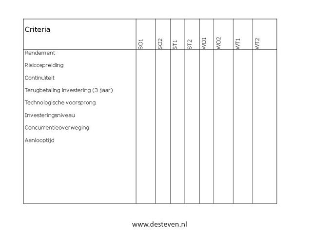 SWOT analyse criteria voor de TOWS matrix